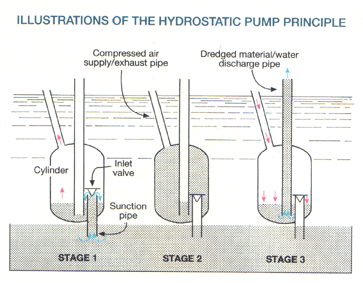 Pneuma pumps for environmental reclamations
